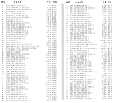 2019武汉科技创新企业领跑者系列活动候选名单正式公示